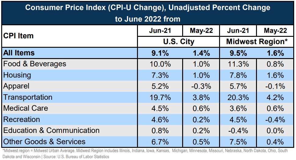 Indiana Consumer price Index June 2022
